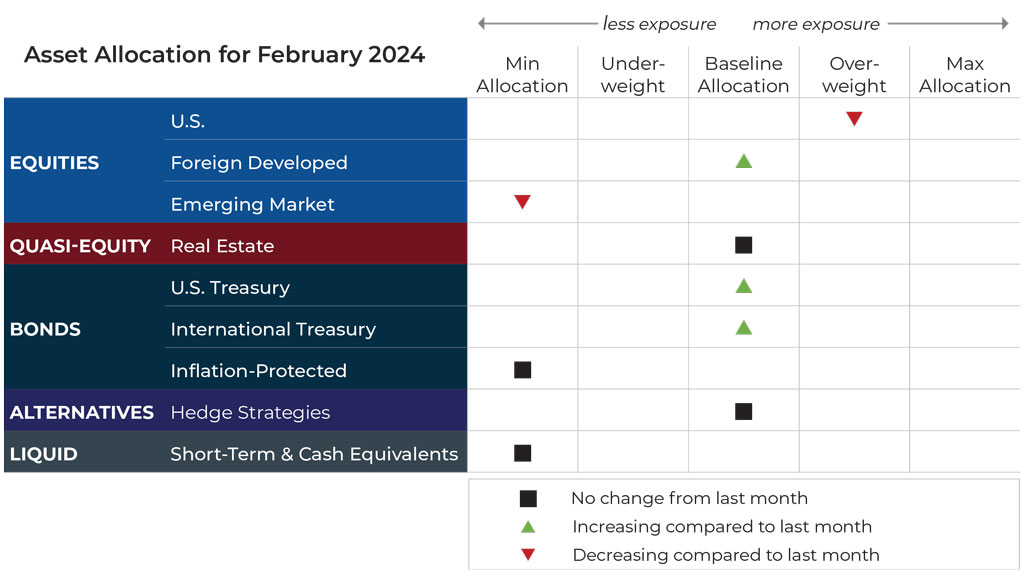 February 2024 asset allocation changes grid for Ribbon Falls Wealth Management risk-managed global portfolios