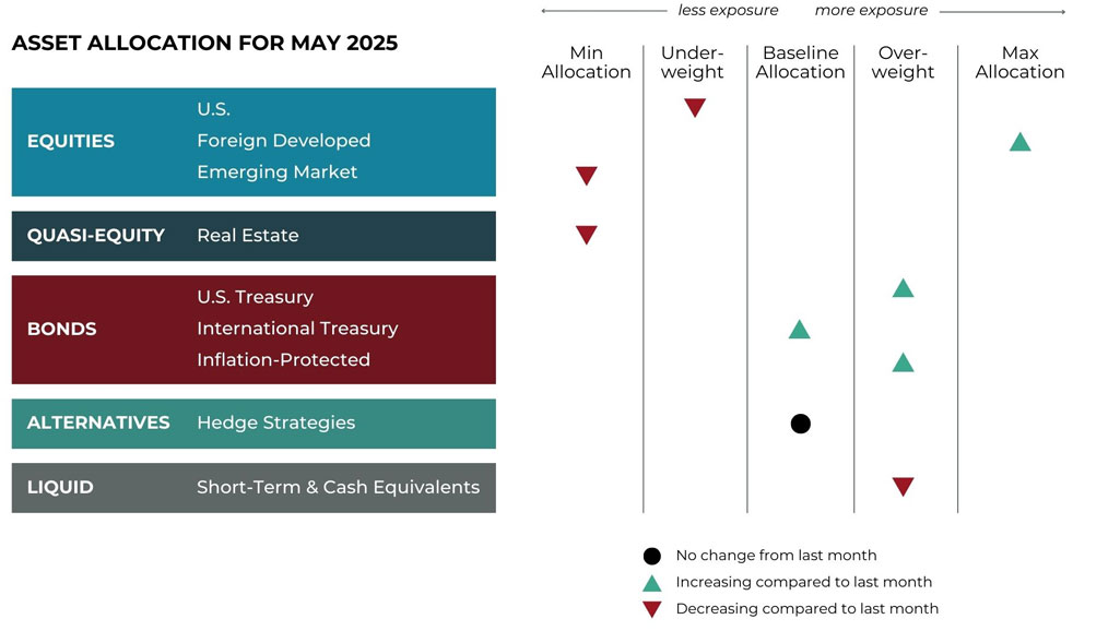 May 2025 Asset Allocation Grid May 2025 asset allocation changes grid for Ribbon Falls Wealth Management risk-managed global portfolios