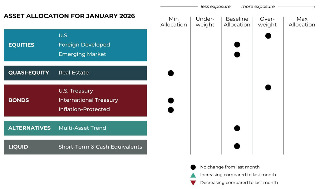 Jan 2026 asset allocation changes grid for Ribbon Falls Wealth Management risk-managed global portfolios.