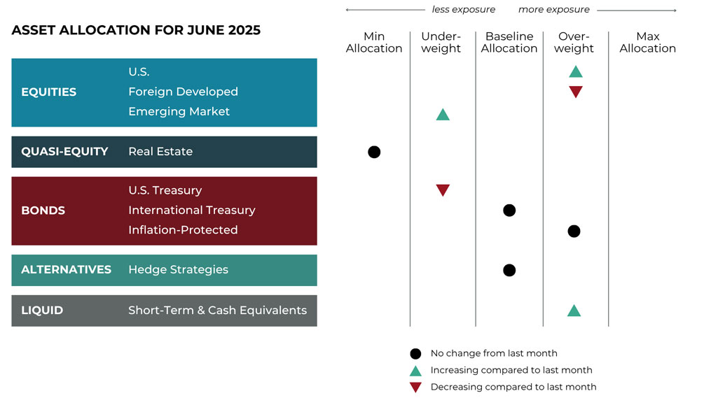 Grid June 2025 asset allocation changes grid for Ribbon Falls Wealth Management risk-managed global portfolios