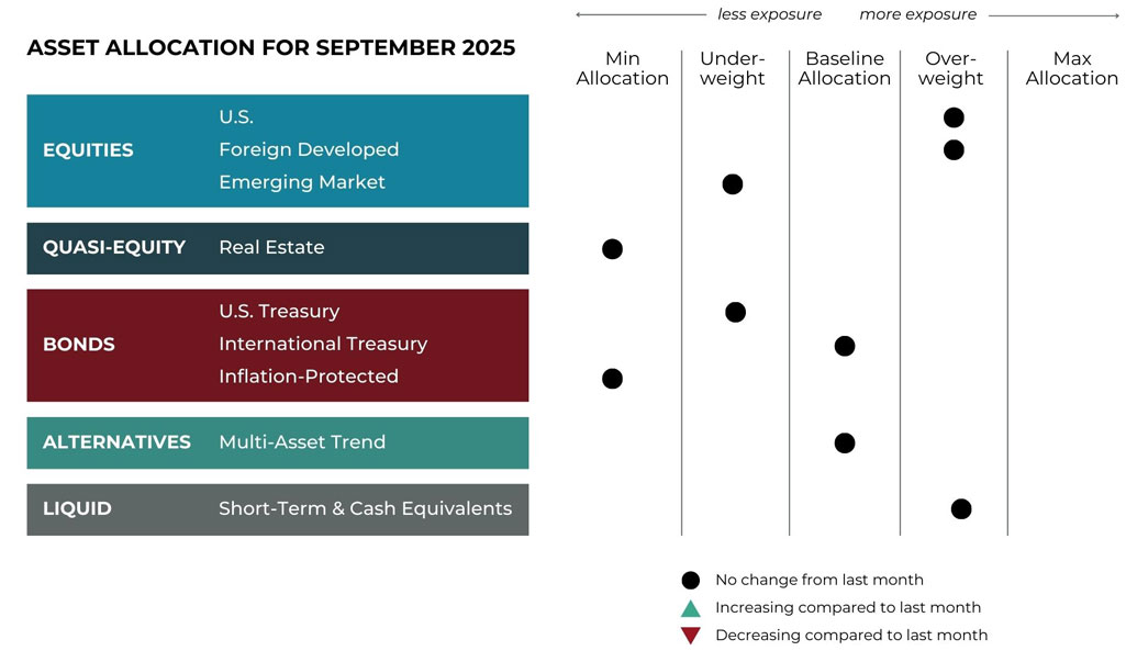 Sept 2025 asset allocation changes grid for Ribbon Falls Wealth Management risk-managed global portfolios