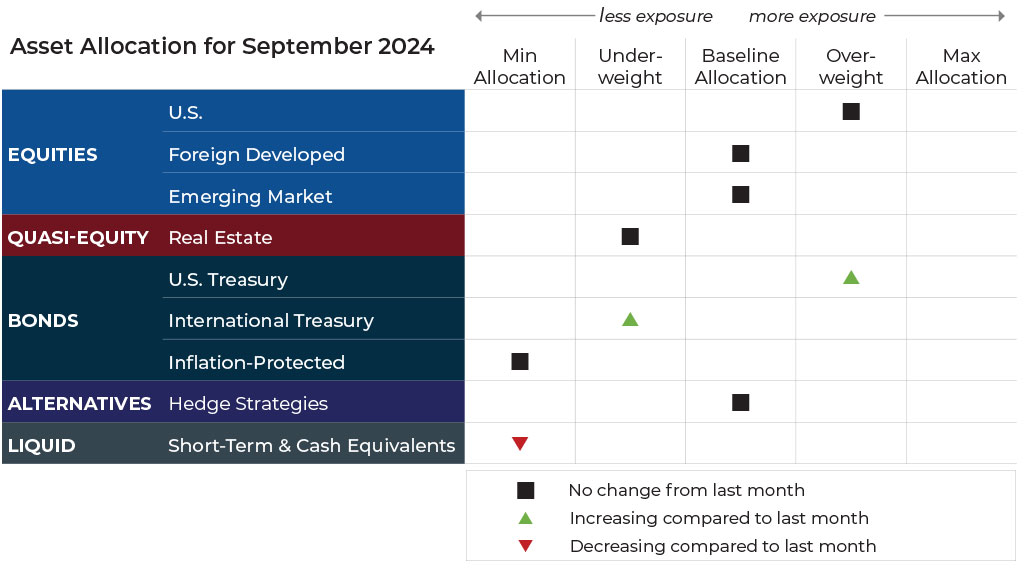 September 2024 asset allocation changes grid for Ribbon Falls Wealth Management risk-managed global portfolios