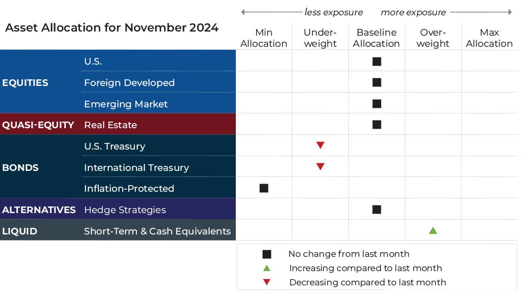 November 2024 asset allocation changes grid for Ribbon Falls Wealth Management risk-managed global portfolios