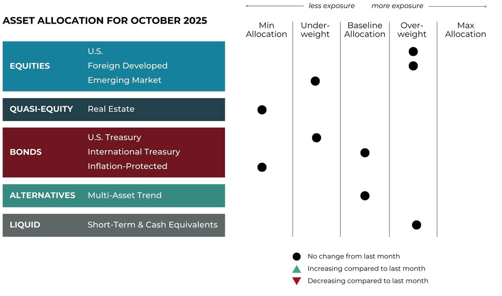 Grid Image Oct 2025 asset allocation changes grid for Ribbon Falls Wealth Management risk-managed global portfolios