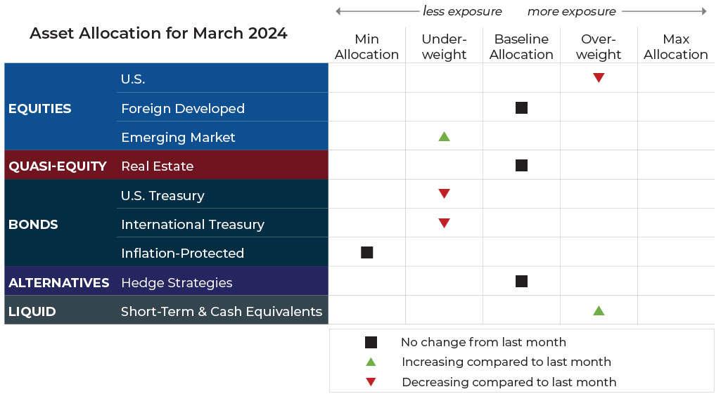 March 2024 asset allocation changes grid for Ribbon Falls Wealth Management risk-managed global portfolios