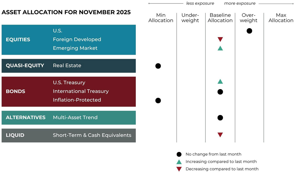 Nov 2025 asset allocation changes grid for Ribbon Falls Wealth Management risk-managed global portfolios