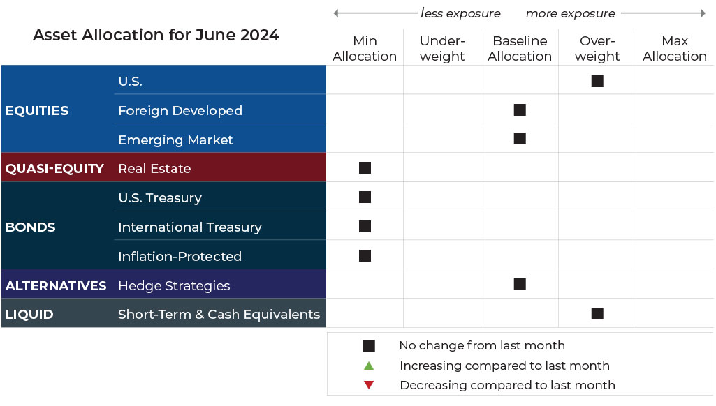 June 2024 asset allocation changes grid for Ribbon Falls Wealth Management risk-managed global portfolios