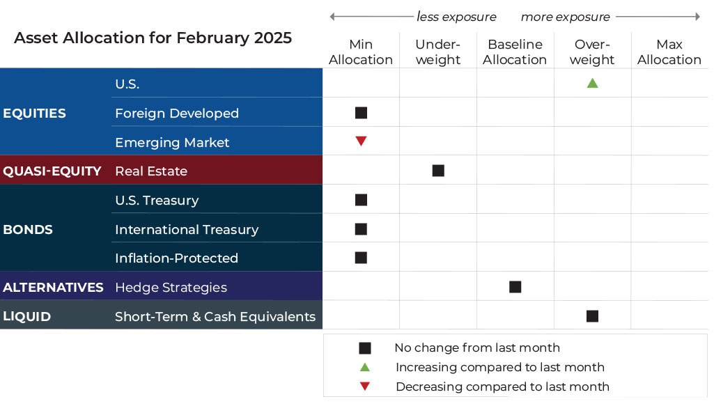 February 2025 asset allocation changes grid for Ribbon Falls Wealth Management risk-managed global portfolios