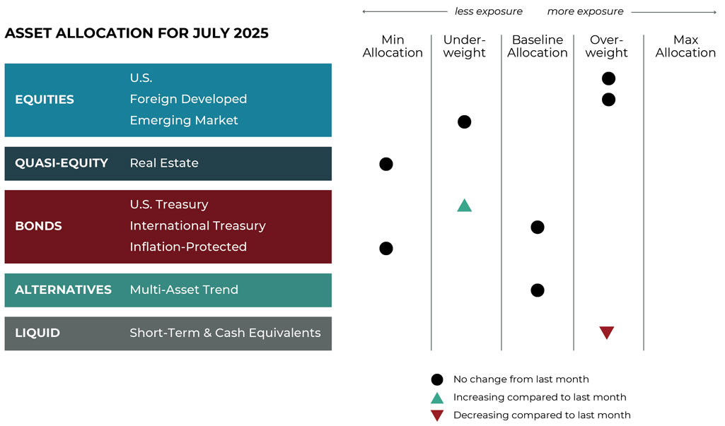 grid-image July 2025 asset allocation changes grid for Ribbon Falls Wealth Management risk-managed global portfolios