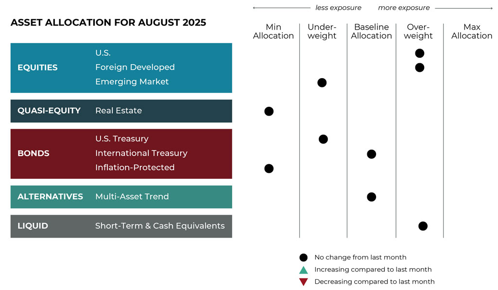 grid-image Aug 2025 asset allocation changes grid for Ribbon Falls Wealth Management risk-managed global portfolios