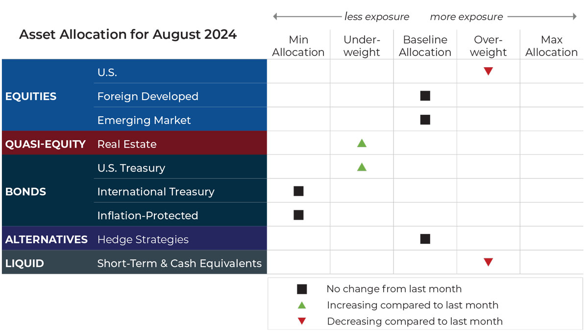 August 2024 asset allocation changes grid for Ribbon Falls Wealth Management risk-managed global portfolios