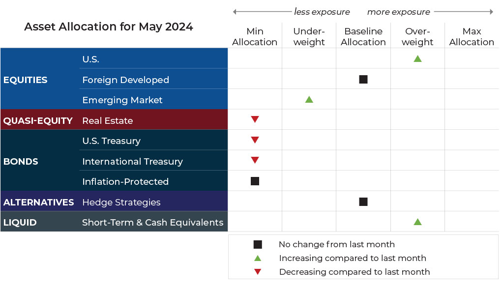 May 2024 asset allocation changes grid for Ribbon Falls Wealth Management risk-managed global portfolios